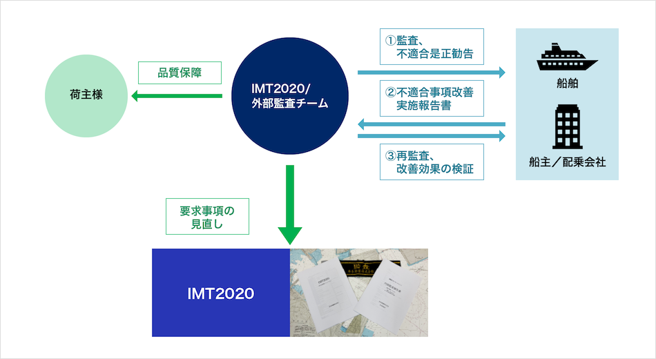 安全基準「IMT2020」