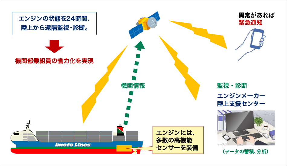 「高度船舶安全管理システム」の採用